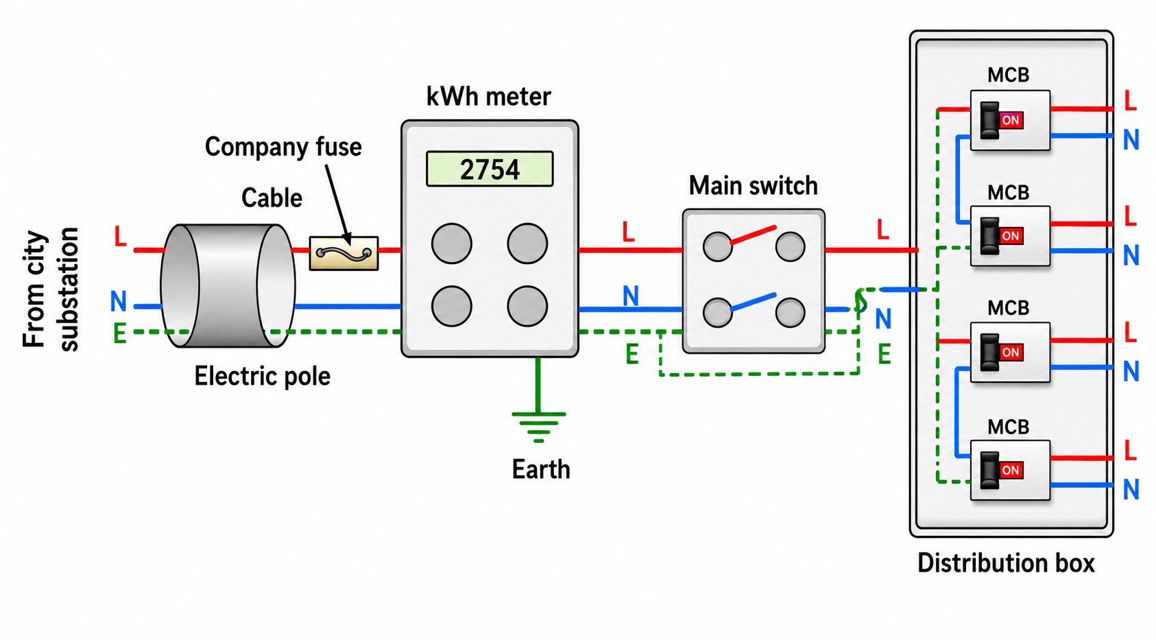 Connections from Cable from Electric Pole to the Distribution Box in a House (Fig. 9.3)